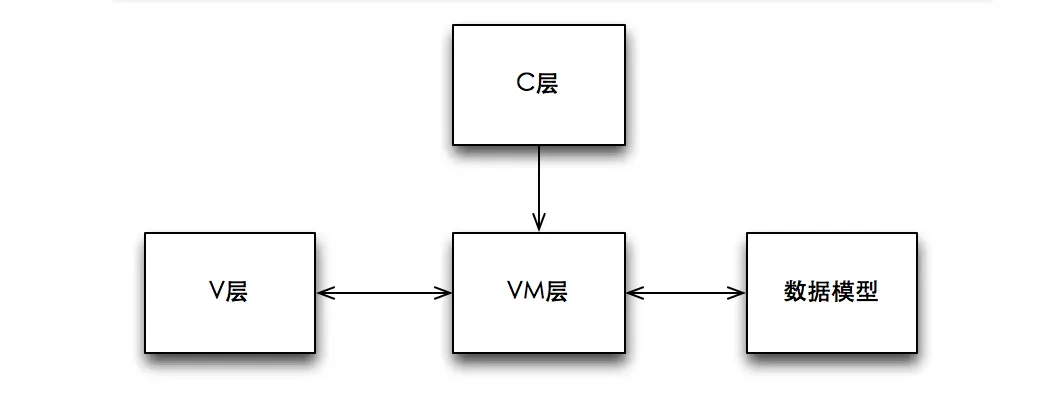 MVVM各层的依赖关系