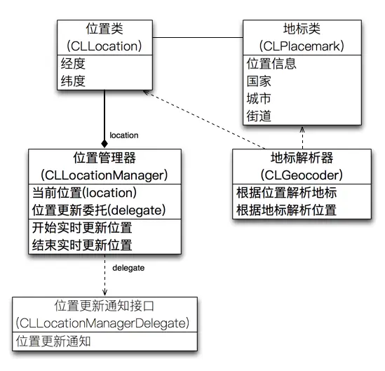 定位业务静态模型