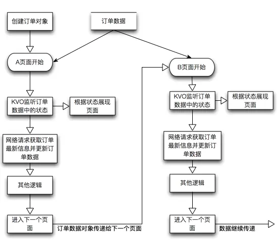 单副本并且通过KVO来实现状态的监听并更新