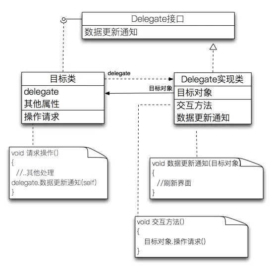 Delegate接口通信经典框架图