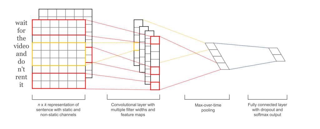 Kim, Y. (2014). Convolutional Neural Networks for Sentence Classification
