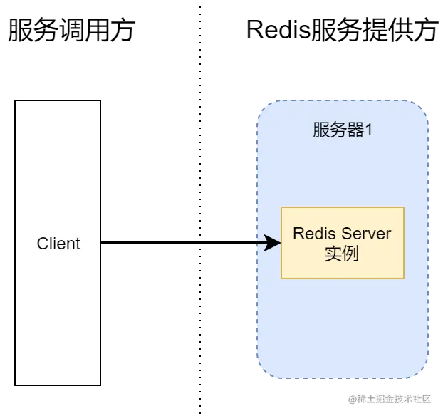 高可用Redis服务架构分析与搭建