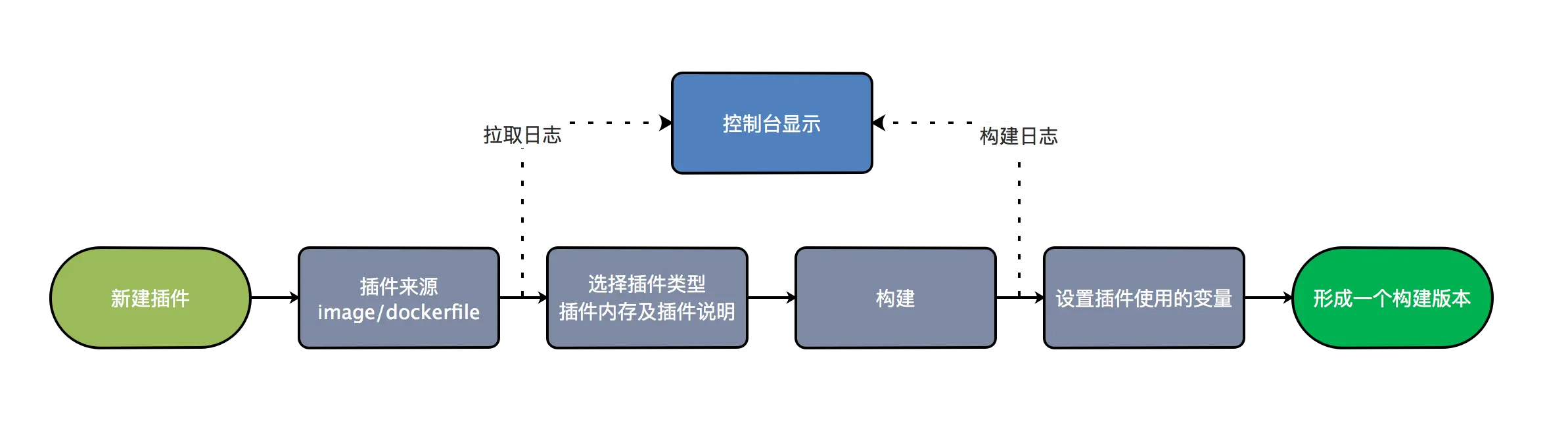 Rainbond插件创建流程
