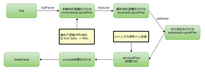 SparkSQL工作原理