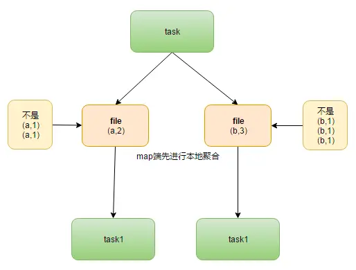 reduceByKey :一个workcount例子