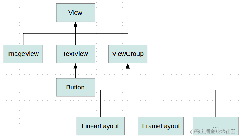 The basic analysis of the drawing process of custom View - Moment For ...