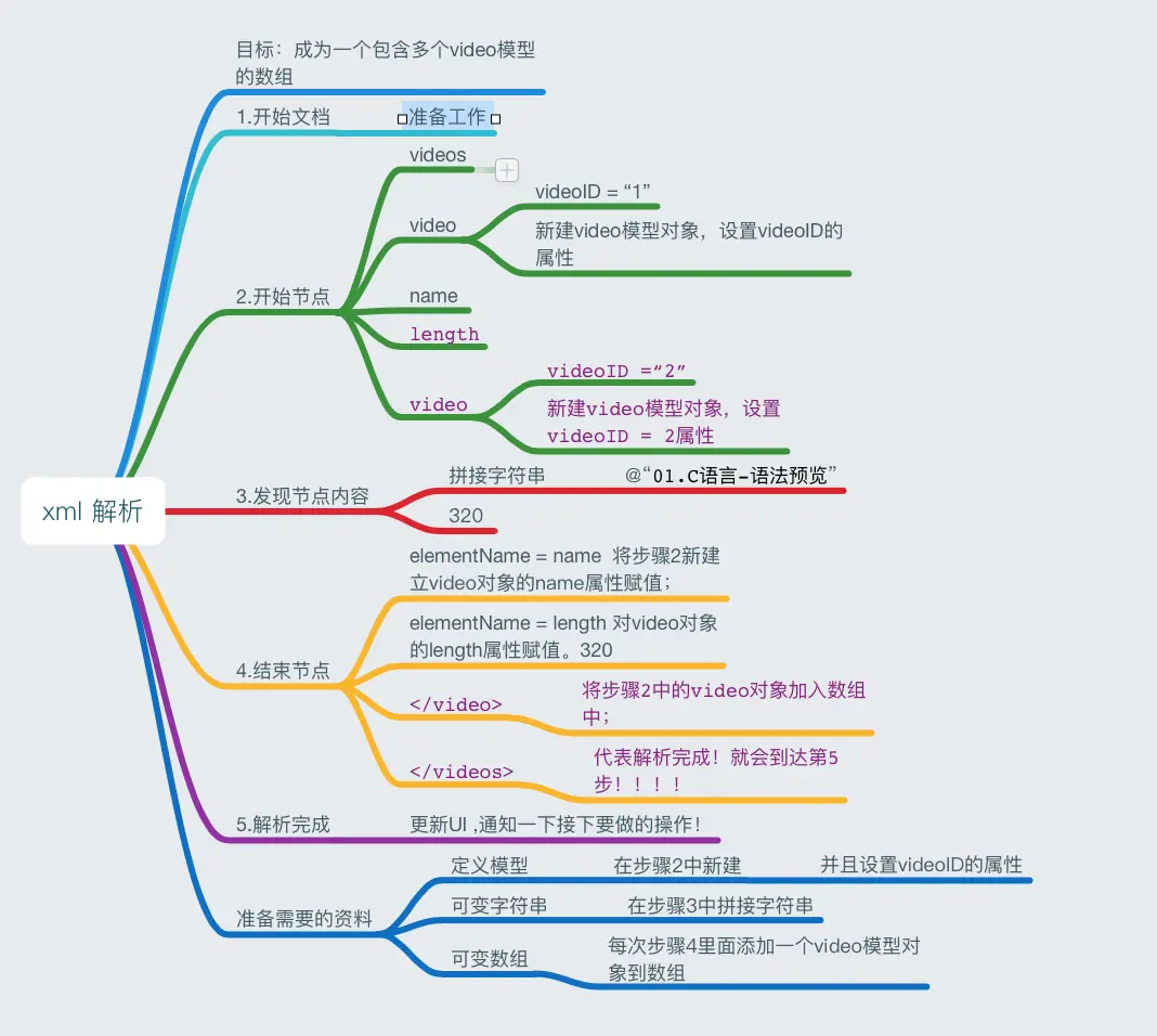 xml 解析思维导图.png