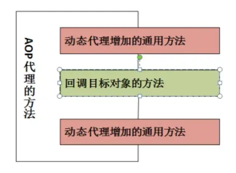 AOPMethod