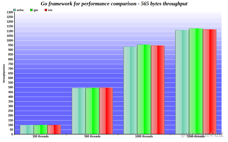 Go language web framework comparison gin vs iris vs echo moment for