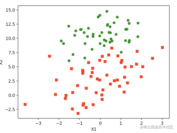 Logistic regression for machine learning (pure Python implementation ...