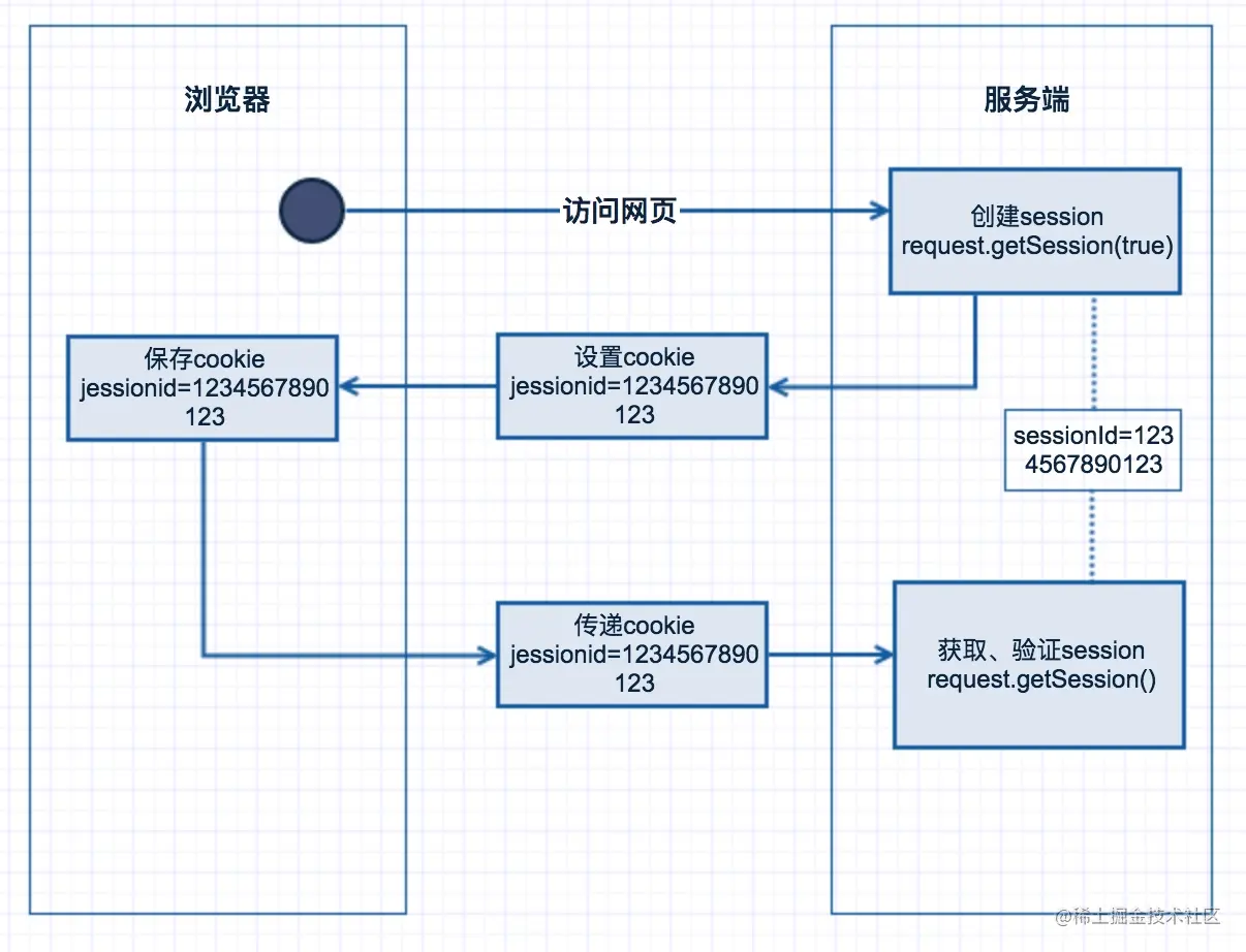 交互过程图