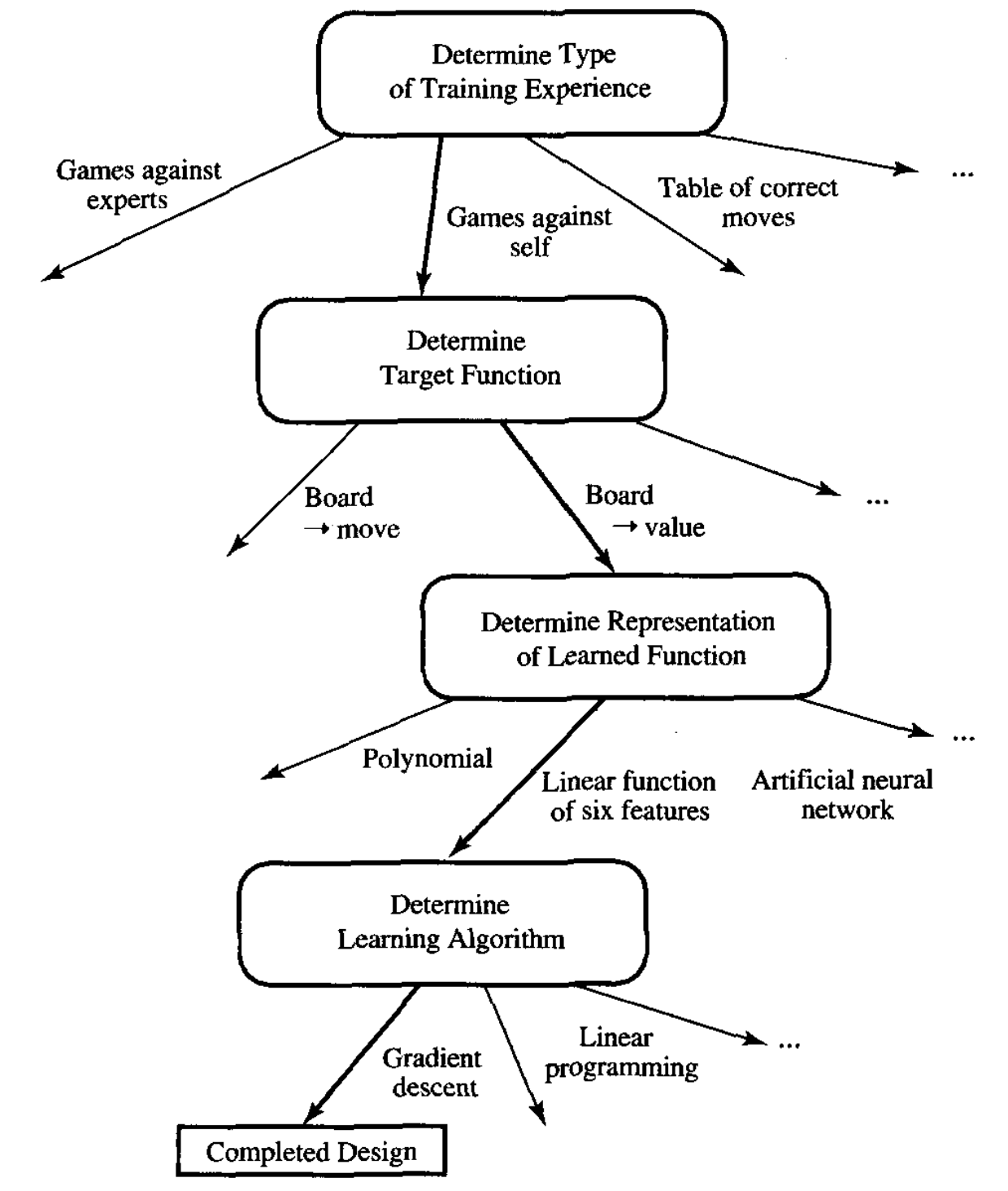 Depiction-of-Choices-in-Designing-a-Chec
