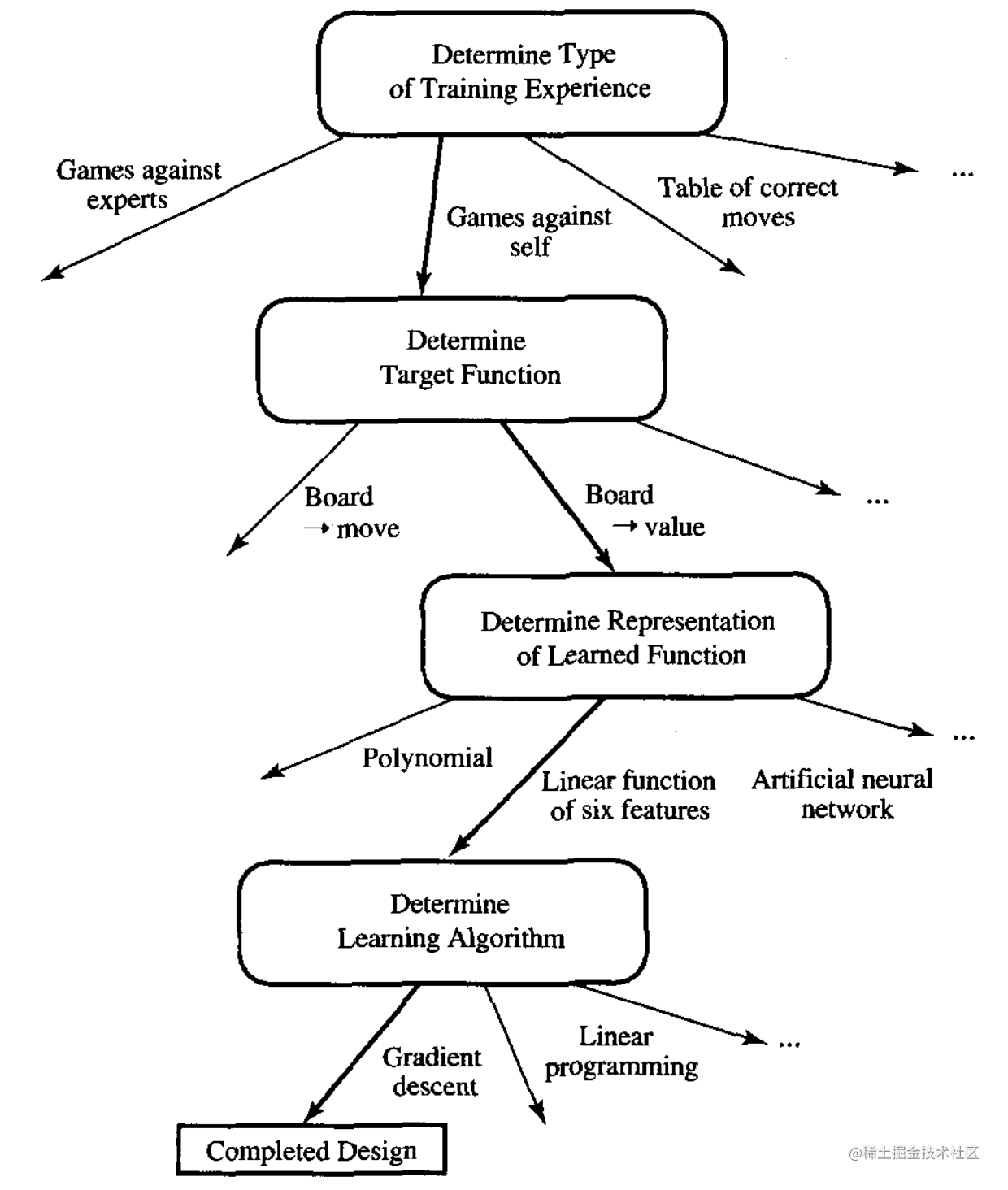 Why is machine learning difficult to use - Moment For Technology