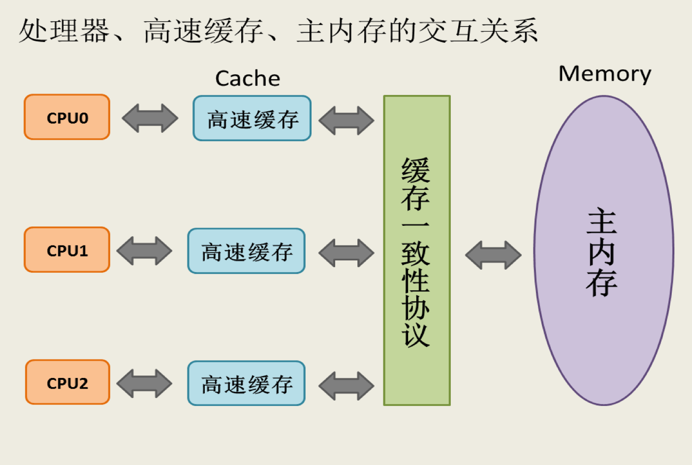 交互关系图
