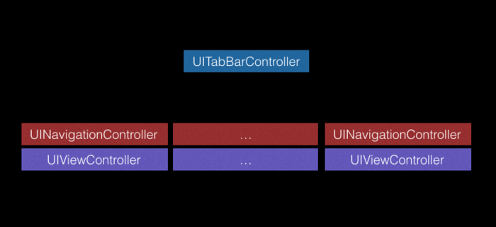 UITabBarC管理一堆 UINavigationC