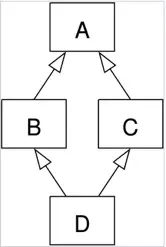 via https://en.wikipedia.org/wiki/Multiple_inheritance