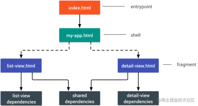 PRPL Pattern in the application shell architecture