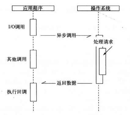 异步I/O调用示意图
