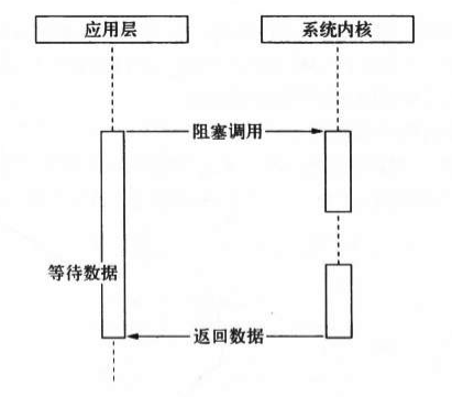 调用阻塞I/O的过程