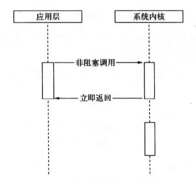 调用非阻塞I/O的过程