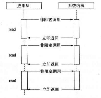 通过read进行轮询的示意图