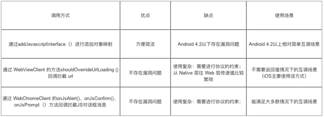 三种方法比较