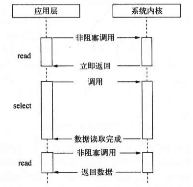 通过select进行轮询示意图