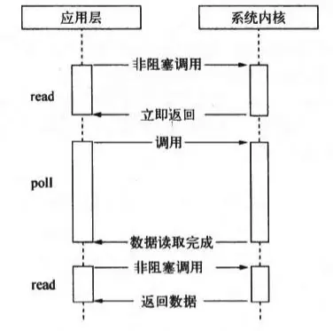 通过poll进行轮询示意图