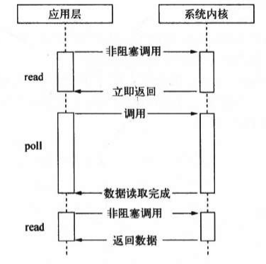 通过poll进行轮询示意图