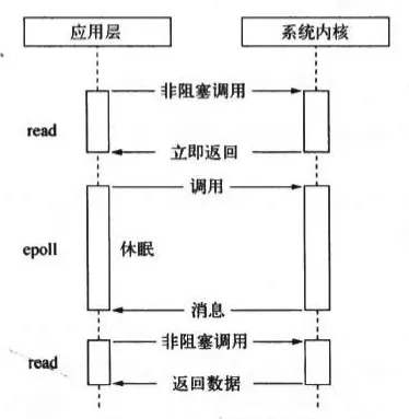 通过epoll进行轮询示意图