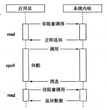 通过epoll进行轮询示意图