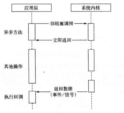 理想异步I/O示意图