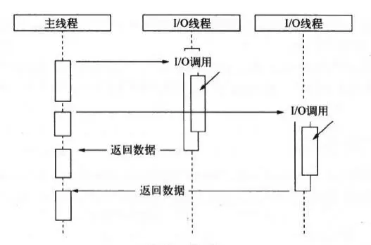 异步I/O