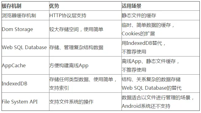 缓存机制比较