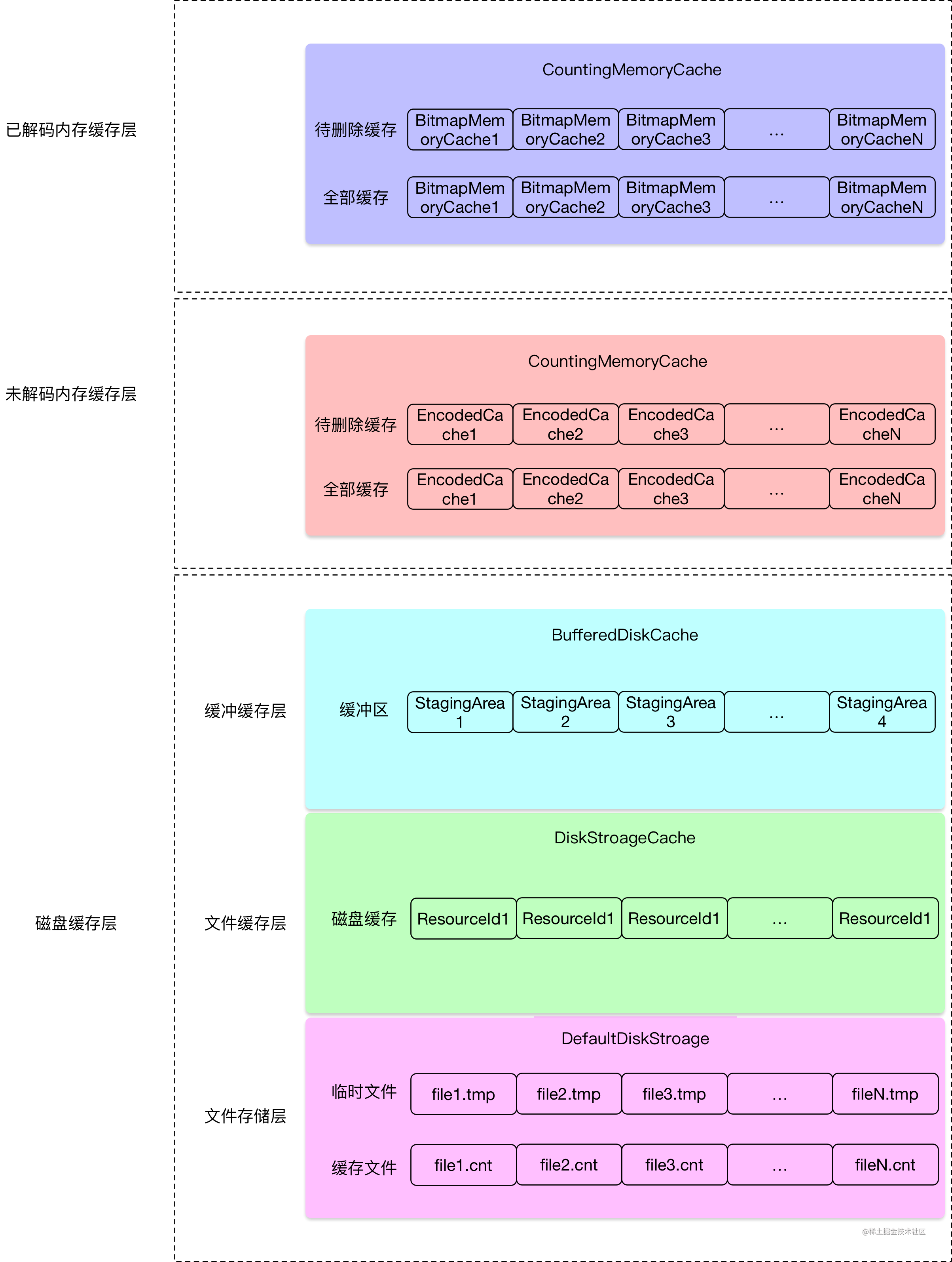 Android开源框架源码鉴赏：Fresco「终于解决」