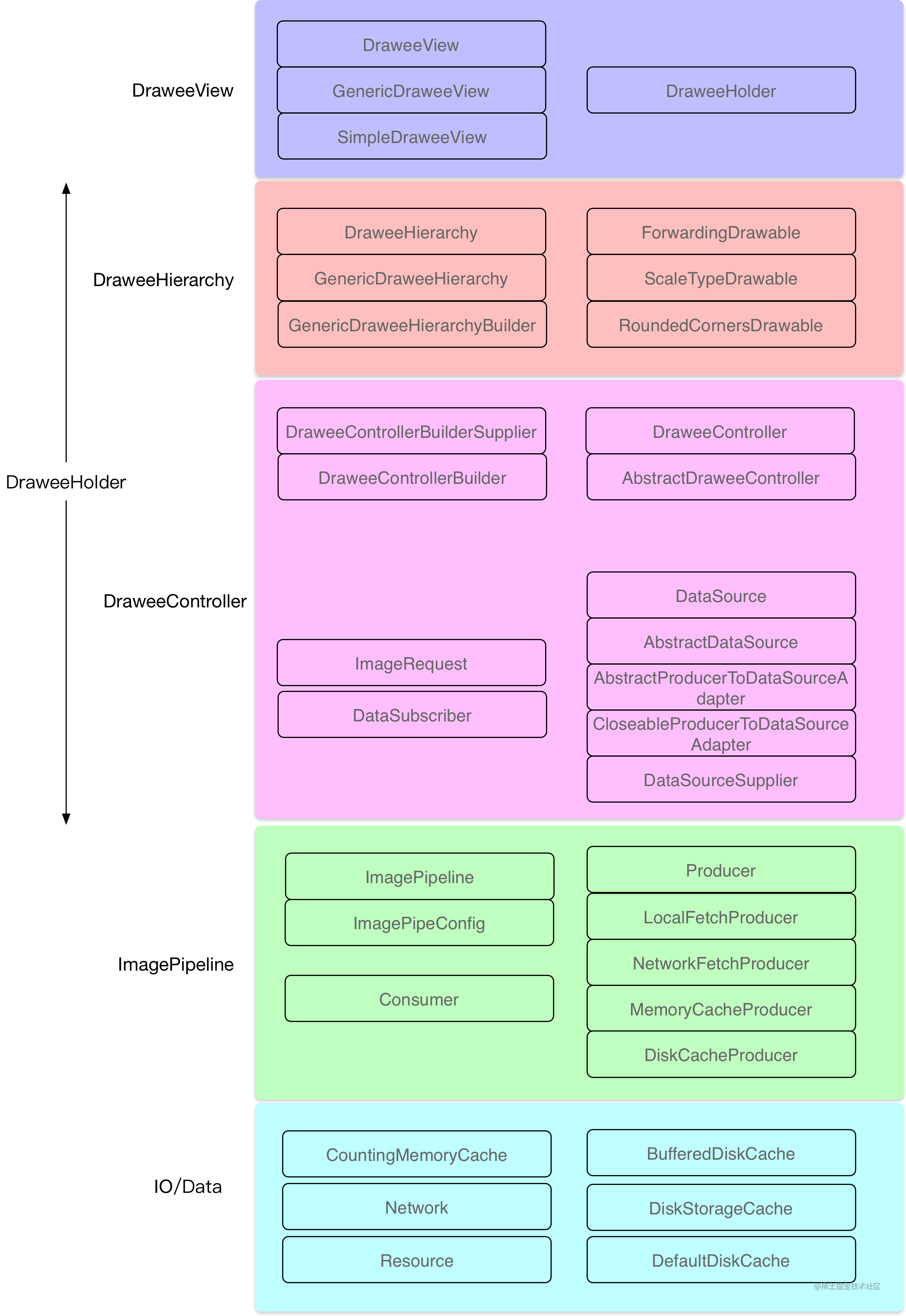 Android open-source framework source code: Fresco - Moment For Technology