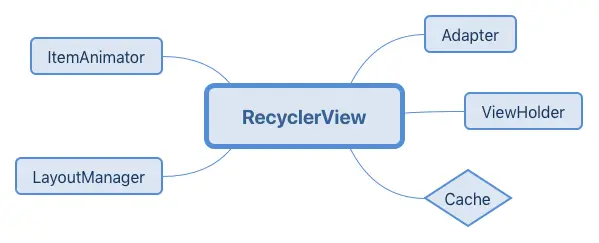 RecyclerView