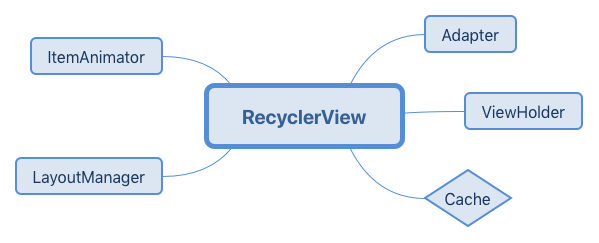 RecyclerView