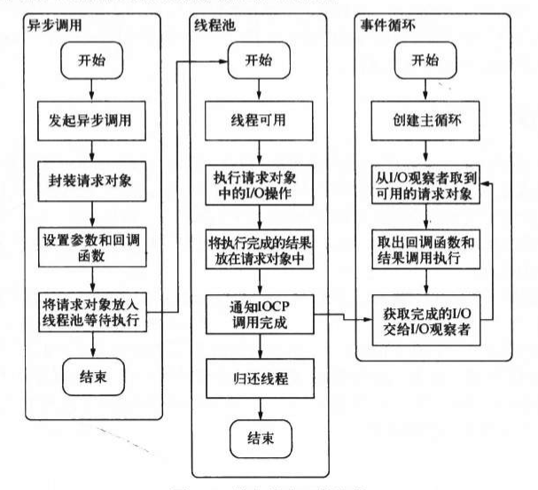 整个异步I/O流程