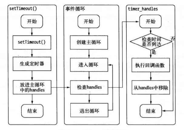 setTimeout()的行为