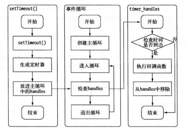 setTimeout()的行为