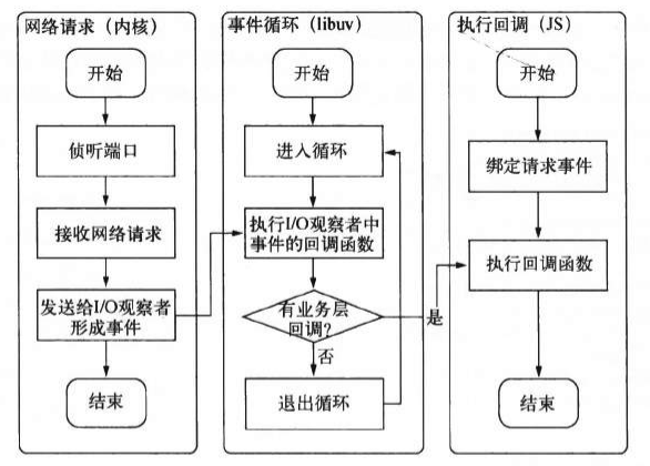 利用Node构建web服务器流程图