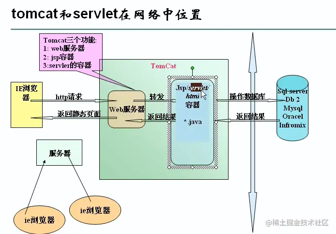 Tomcat就是这么简单什么是Tomcat为什么我们需要
