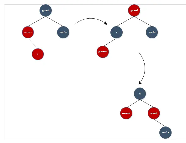 情形二：当前节点时右孩子，并且父亲节点是红色的、左孩子，叔叔不存在或是黑色