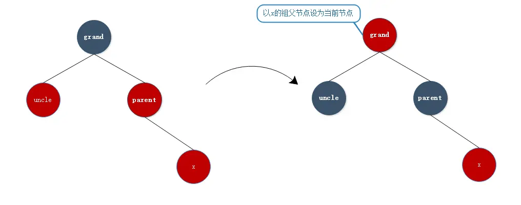 情形三：当前节点的父亲节点是右孩子，并且叔叔、父亲节点为红色