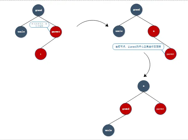 情形四：当前节点的父亲节点是右孩子，并且父亲节点是红色的，叔叔节点是黑色的