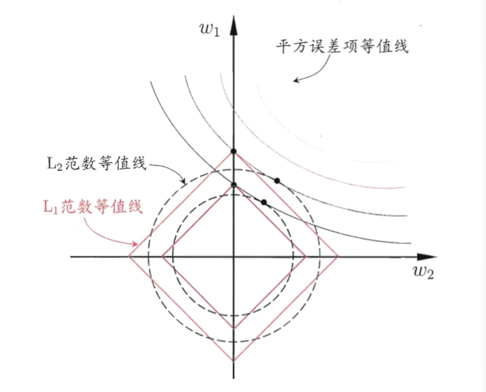 L1范数与L2范数在w坐标轴中的表示