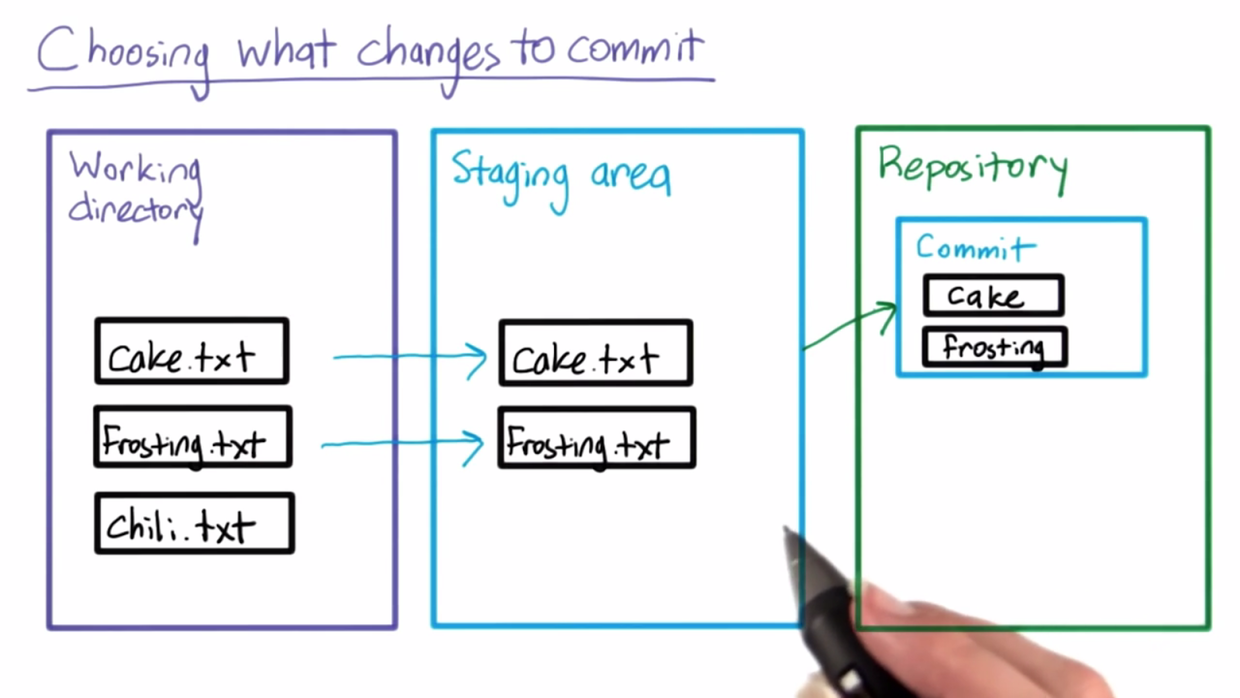 暂存区的逻辑图