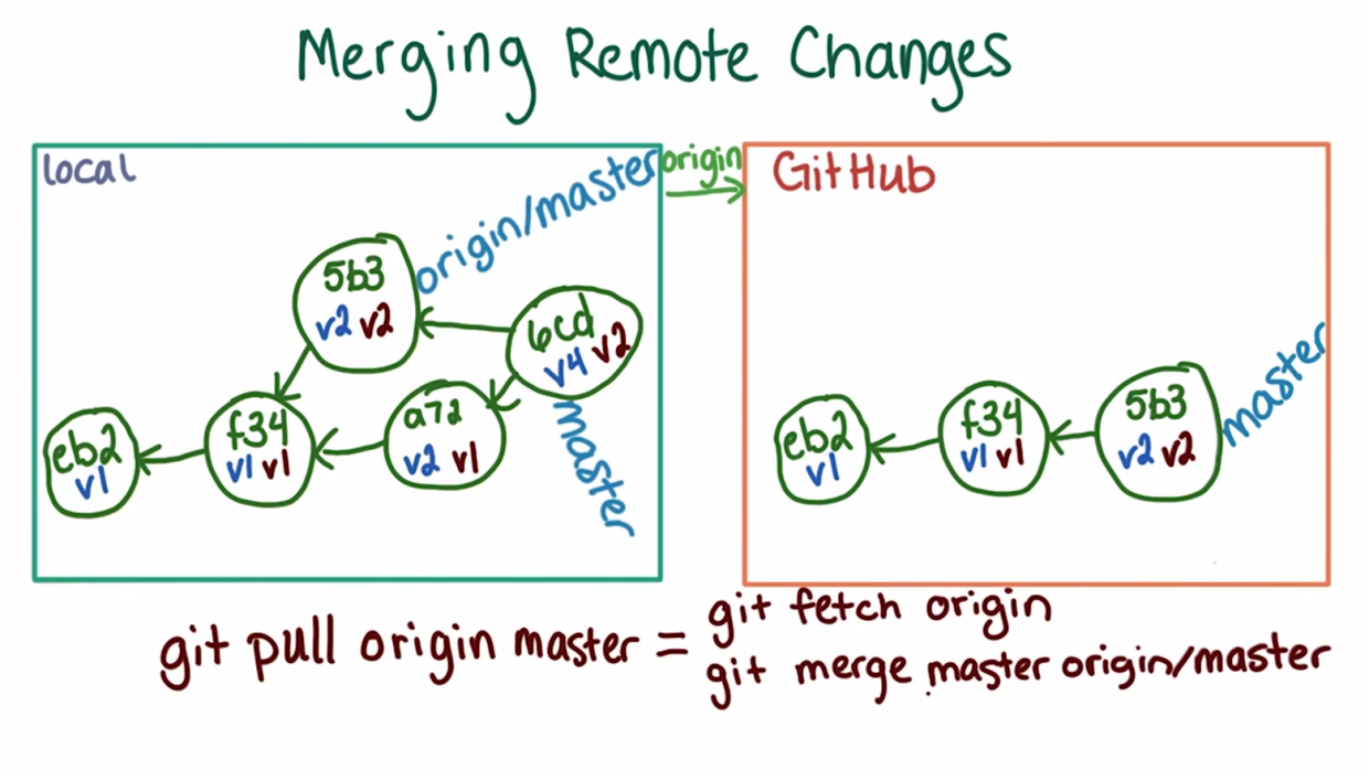 解决协作冲突的示意图