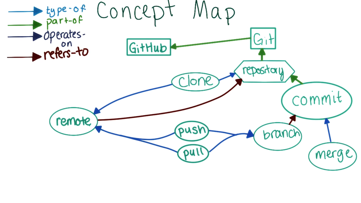 Git 概念导图